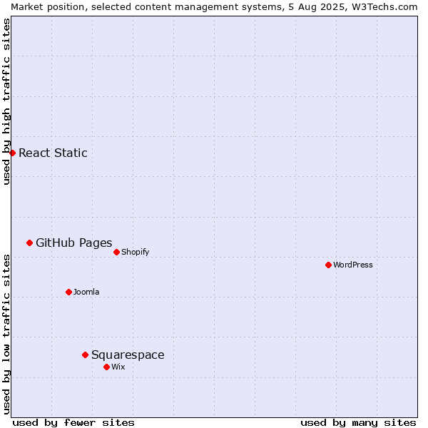 Market position of Squarespace vs. GitHub Pages vs. React Static