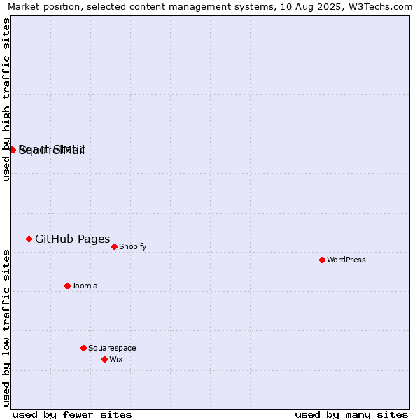 Market position of GitHub Pages vs. SquirrelMail vs. React Static
