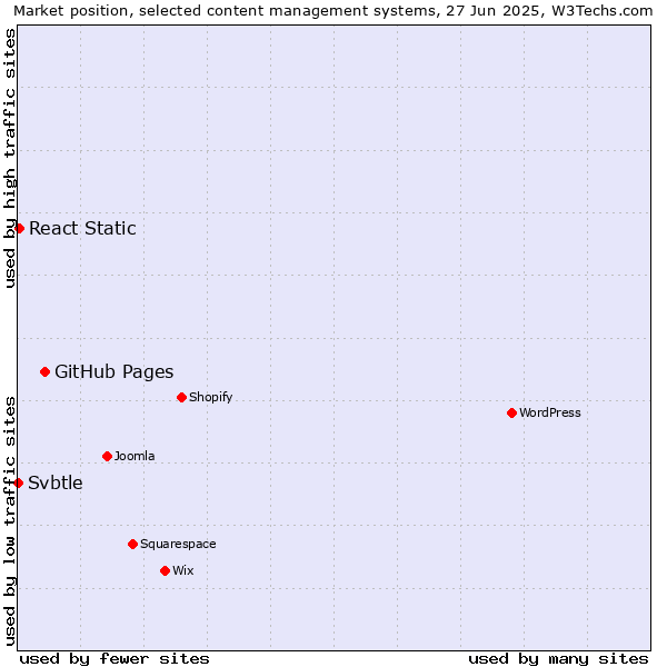 Market position of GitHub Pages vs. React Static vs. Svbtle