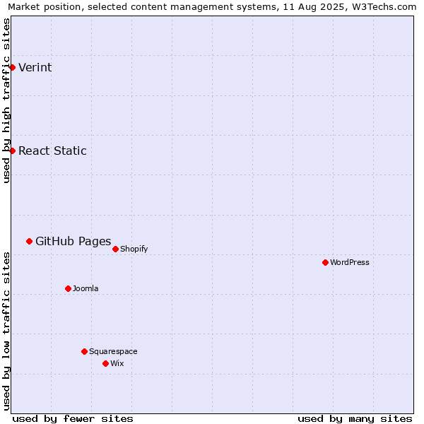 Market position of GitHub Pages vs. React Static vs. Verint