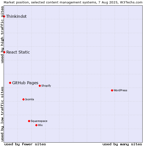 Market position of GitHub Pages vs. React Static vs. Thinkindot