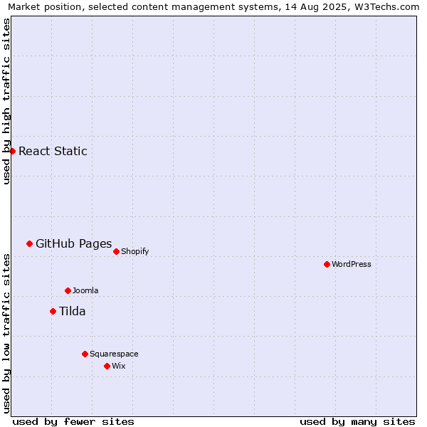 Market position of Tilda vs. GitHub Pages vs. React Static