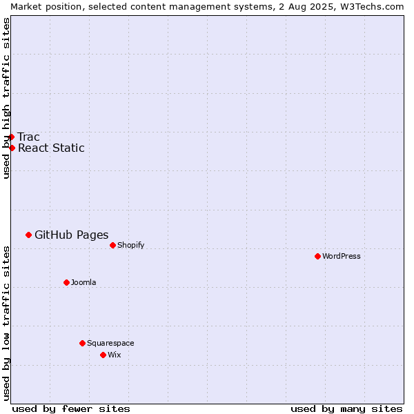 Market position of GitHub Pages vs. React Static vs. Trac
