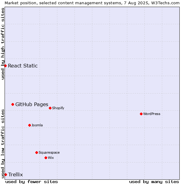 Market position of GitHub Pages vs. Trellix vs. React Static