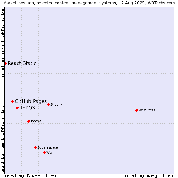 Market position of TYPO3 vs. GitHub Pages vs. React Static