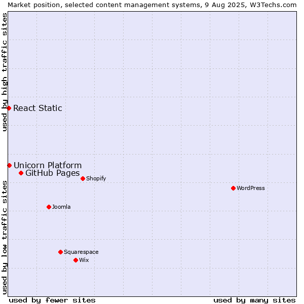 Market position of GitHub Pages vs. Unicorn Platform vs. React Static