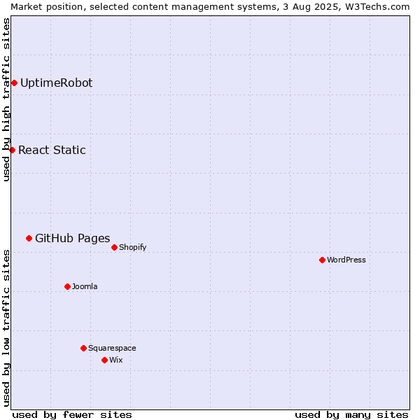 Market position of GitHub Pages vs. UptimeRobot vs. React Static