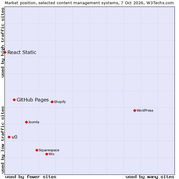 Market position of GitHub Pages vs. v0 vs. React Static