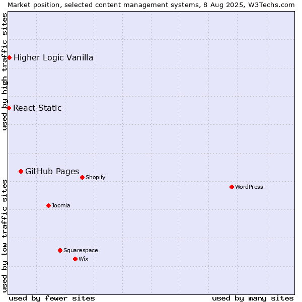 Market position of GitHub Pages vs. Higher Logic Vanilla vs. React Static