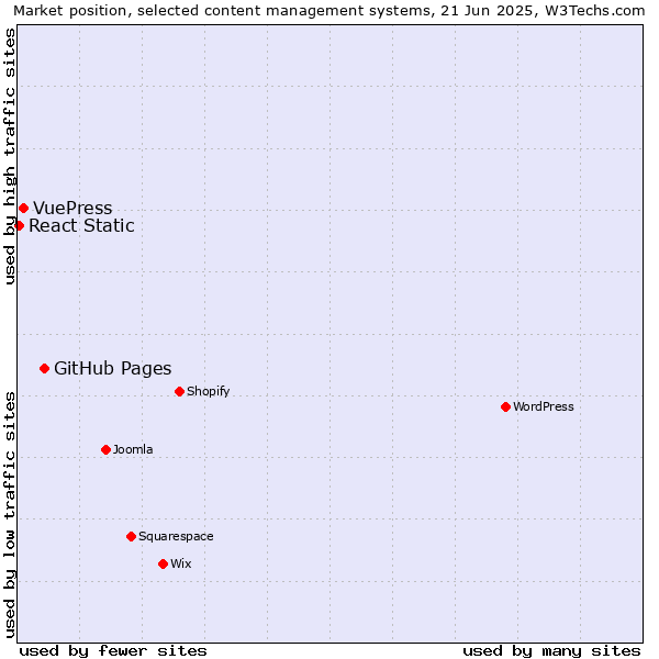 Market position of GitHub Pages vs. VuePress vs. React Static
