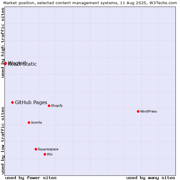 Market position of GitHub Pages vs. Wagtail vs. React Static