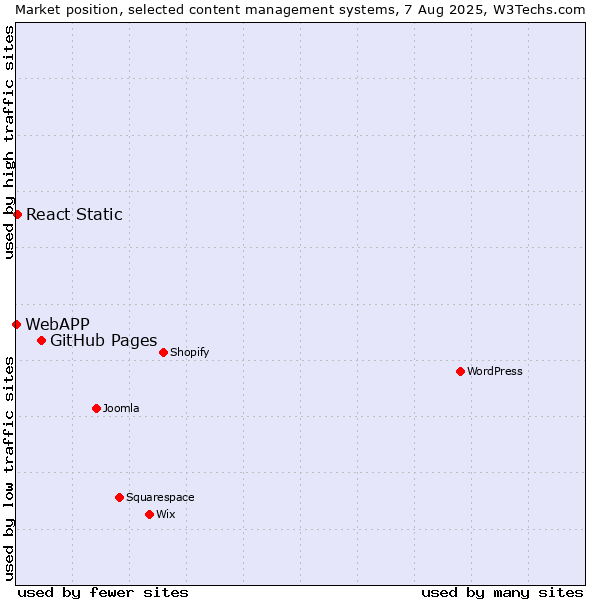 Market position of GitHub Pages vs. React Static vs. WebAPP