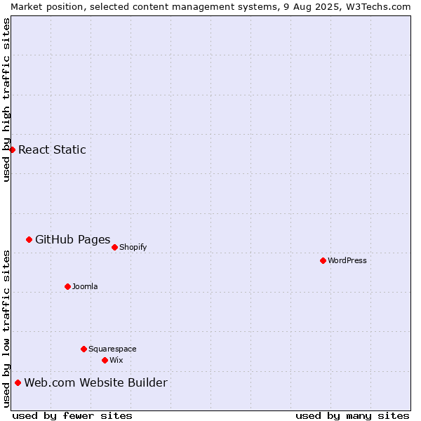 Market position of GitHub Pages vs. Web.com Website Builder vs. React Static