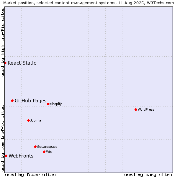 Market position of GitHub Pages vs. WebFronts vs. React Static
