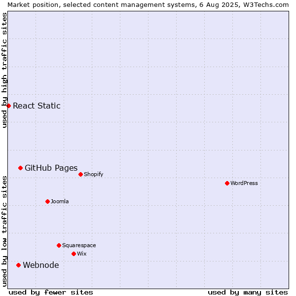 Market position of GitHub Pages vs. Webnode vs. React Static