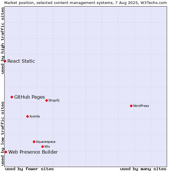 Market position of GitHub Pages vs. Web Presence Builder vs. React Static