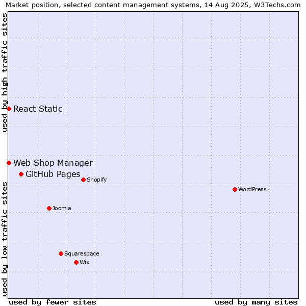 Market position of GitHub Pages vs. Web Shop Manager vs. React Static