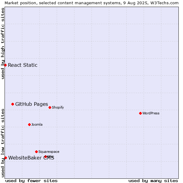 Market position of GitHub Pages vs. WebsiteBaker CMS vs. React Static