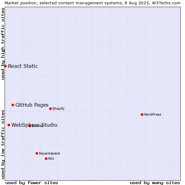 Market position of GitHub Pages vs. WebSphere Studio vs. React Static