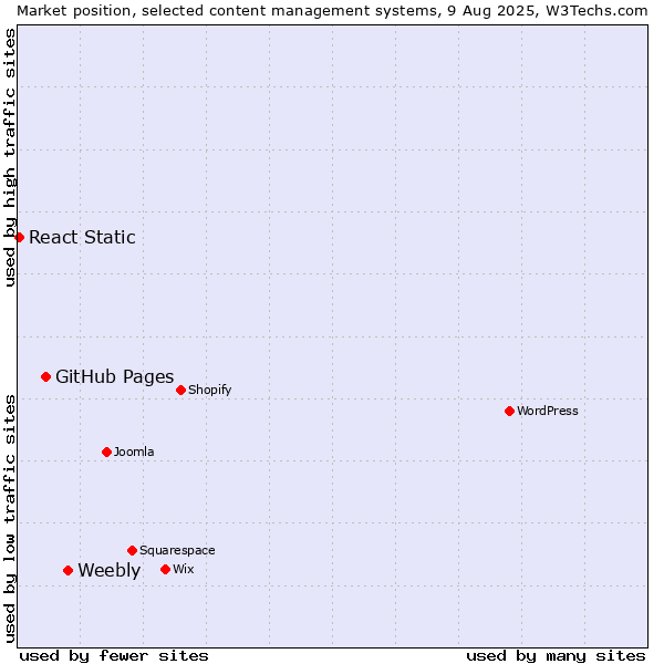 Market position of Weebly vs. GitHub Pages vs. React Static