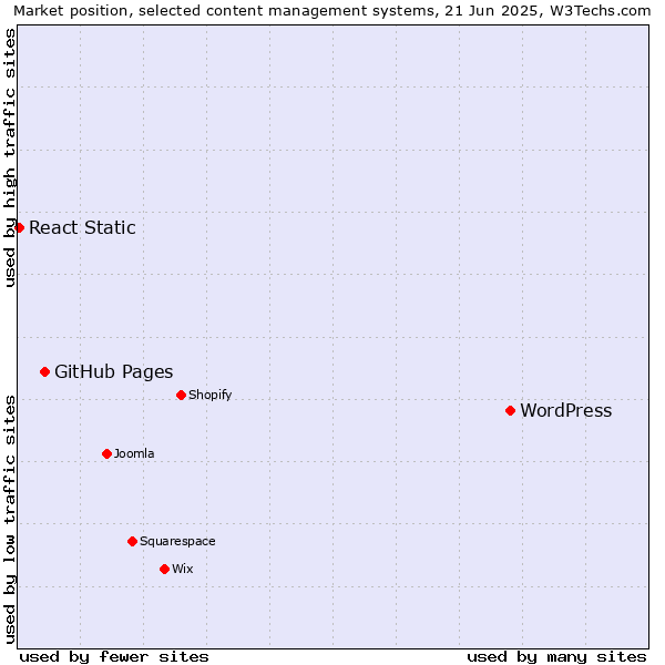 Market position of WordPress vs. GitHub Pages vs. React Static