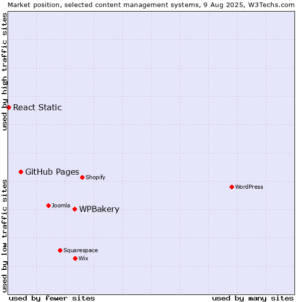 Market position of WPBakery vs. GitHub Pages vs. React Static