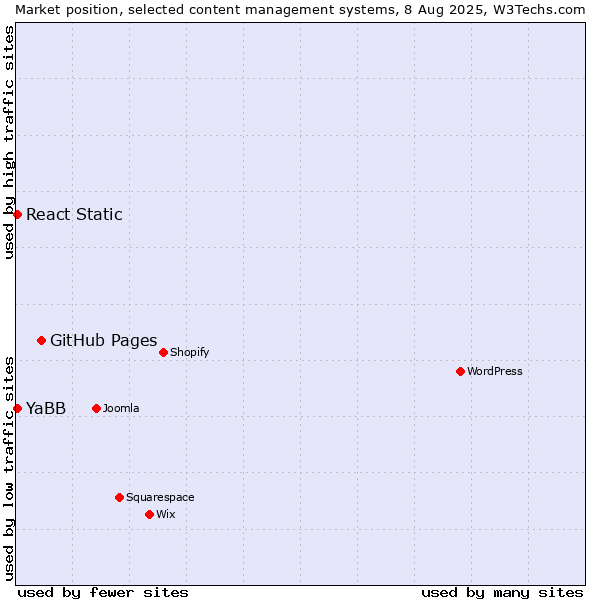 Market position of GitHub Pages vs. YaBB vs. React Static