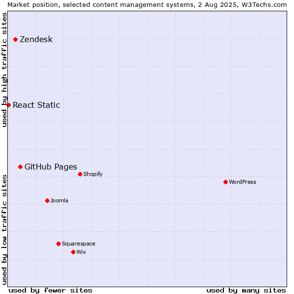 Market position of GitHub Pages vs. Zendesk vs. React Static