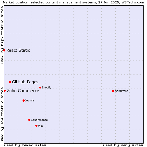 Market position of GitHub Pages vs. Zoho Commerce vs. React Static