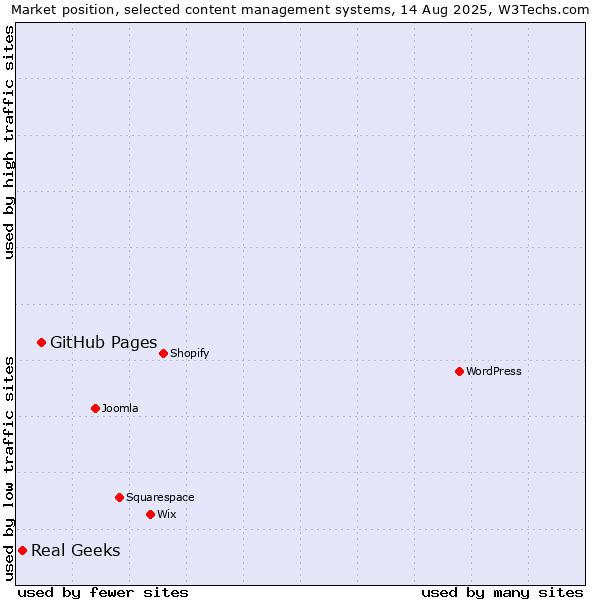 Market position of GitHub Pages vs. Real Geeks