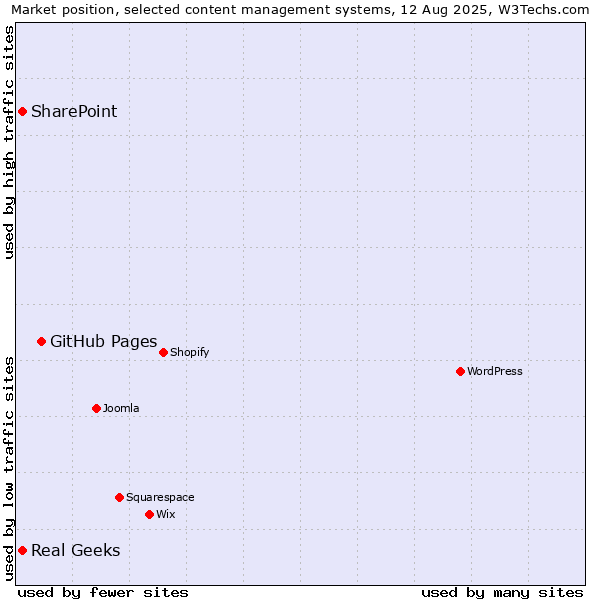Market position of GitHub Pages vs. SharePoint vs. Real Geeks