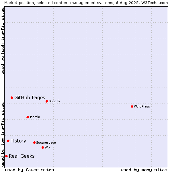 Market position of GitHub Pages vs. Tistory vs. Real Geeks