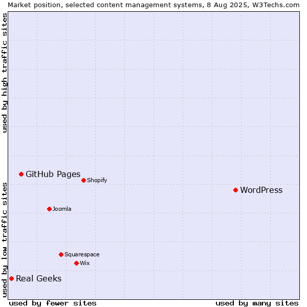 Market position of WordPress vs. GitHub Pages vs. Real Geeks
