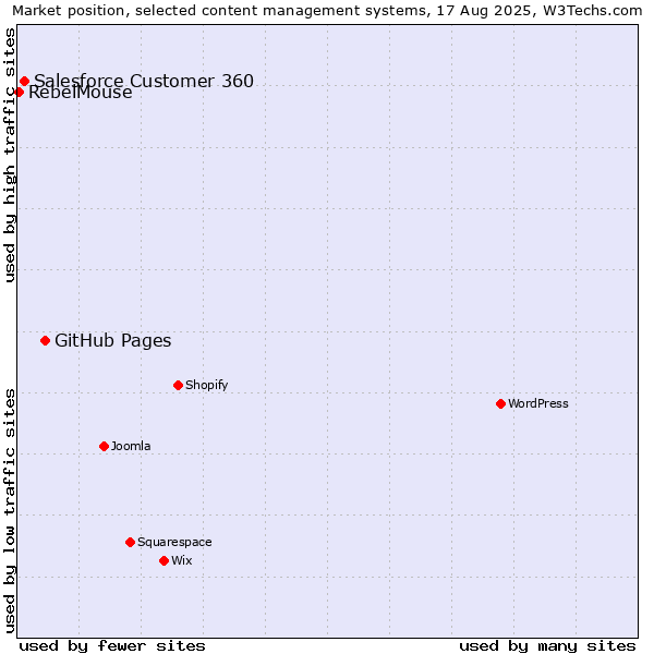 Market position of GitHub Pages vs. Salesforce Customer 360 vs. RebelMouse