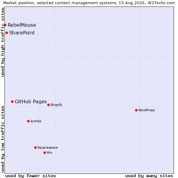Market position of GitHub Pages vs. SharePoint vs. RebelMouse