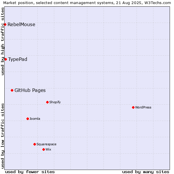 Market position of GitHub Pages vs. TypePad vs. RebelMouse