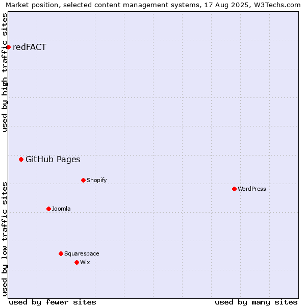 Market position of GitHub Pages vs. redFACT
