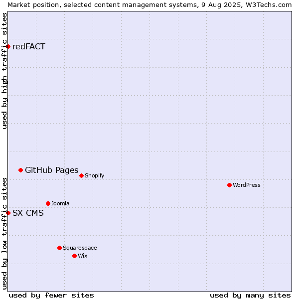 Market position of GitHub Pages vs. redFACT vs. SX CMS