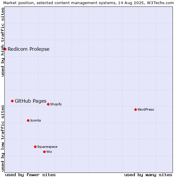 Market position of GitHub Pages vs. Redicom Prolepse