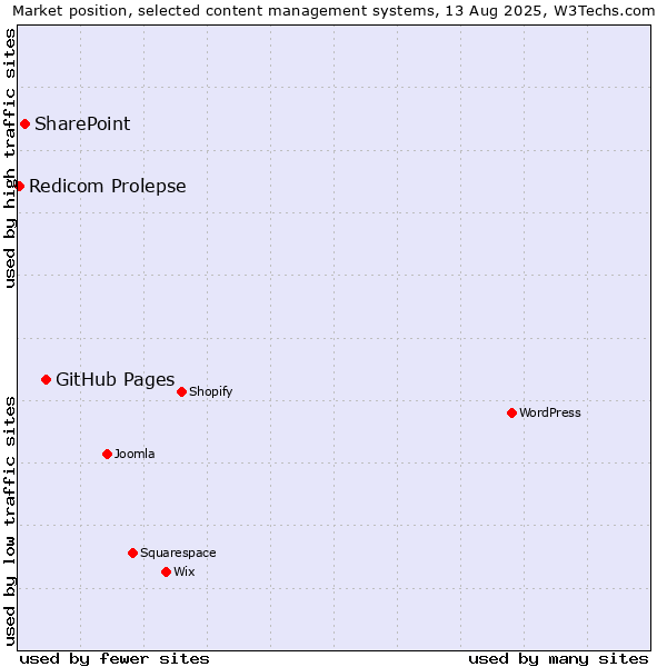 Market position of GitHub Pages vs. SharePoint vs. Redicom Prolepse
