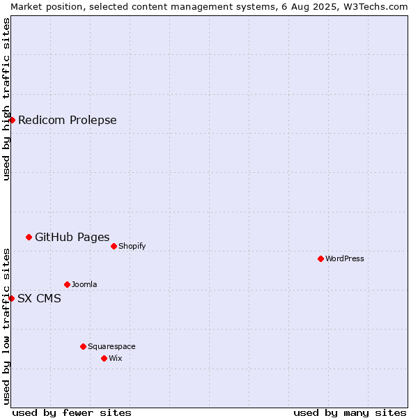 Market position of GitHub Pages vs. Redicom Prolepse vs. SX CMS