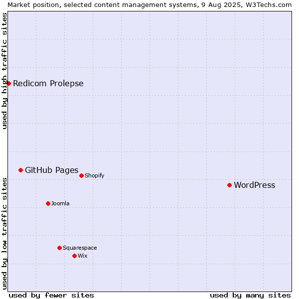 Market position of WordPress vs. GitHub Pages vs. Redicom Prolepse