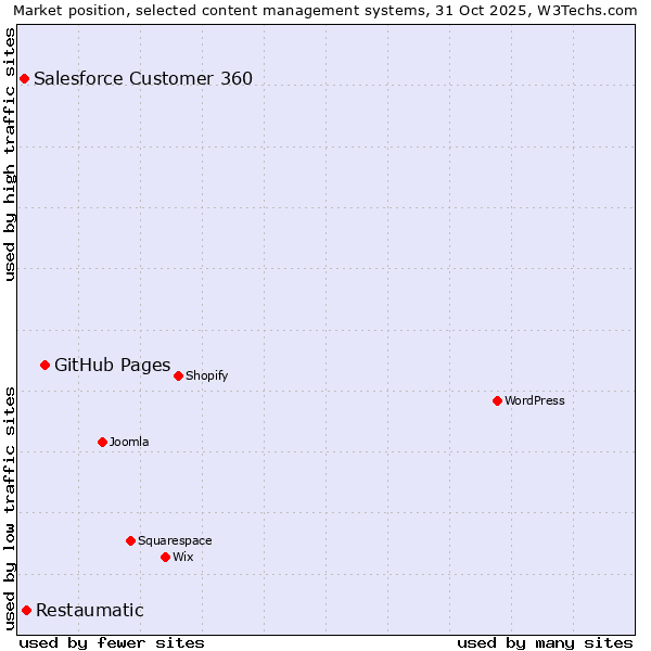 Market position of GitHub Pages vs. Restaumatic vs. Salesforce Customer 360