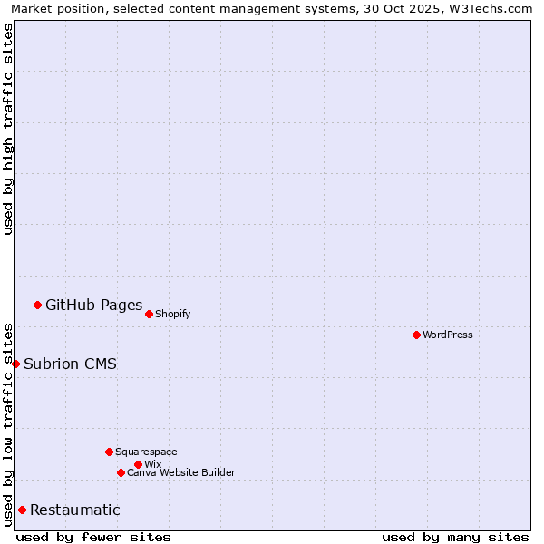 Market position of GitHub Pages vs. Restaumatic vs. Subrion CMS