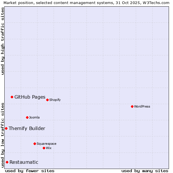 Market position of GitHub Pages vs. Restaumatic vs. Themify Builder