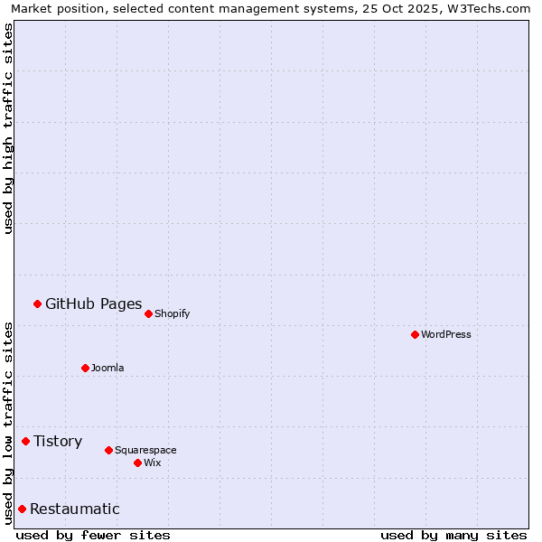 Market position of GitHub Pages vs. Tistory vs. Restaumatic