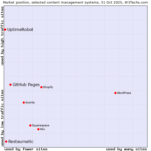 Market position of GitHub Pages vs. Restaumatic vs. UptimeRobot
