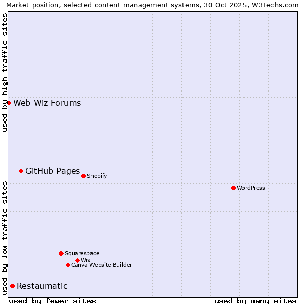 Market position of GitHub Pages vs. Restaumatic vs. Web Wiz Forums