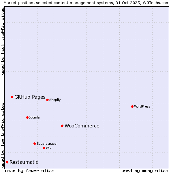 Market position of WooCommerce vs. GitHub Pages vs. Restaumatic