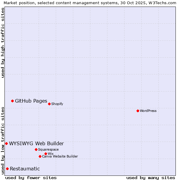 Market position of GitHub Pages vs. Restaumatic vs. WYSIWYG Web Builder